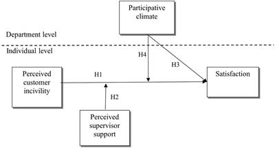 Perceptions of Customer Incivility, Job Satisfaction, Supervisor Support, and Participative Climate: A Multi-Level Approach